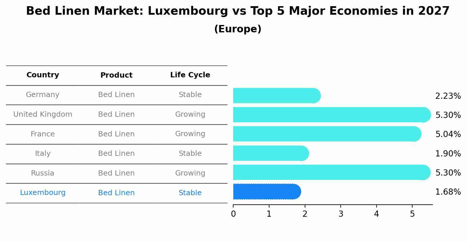 Bed Linen Market: Luxembourg vs Top 5 Major Economies in 2027 (Europe)