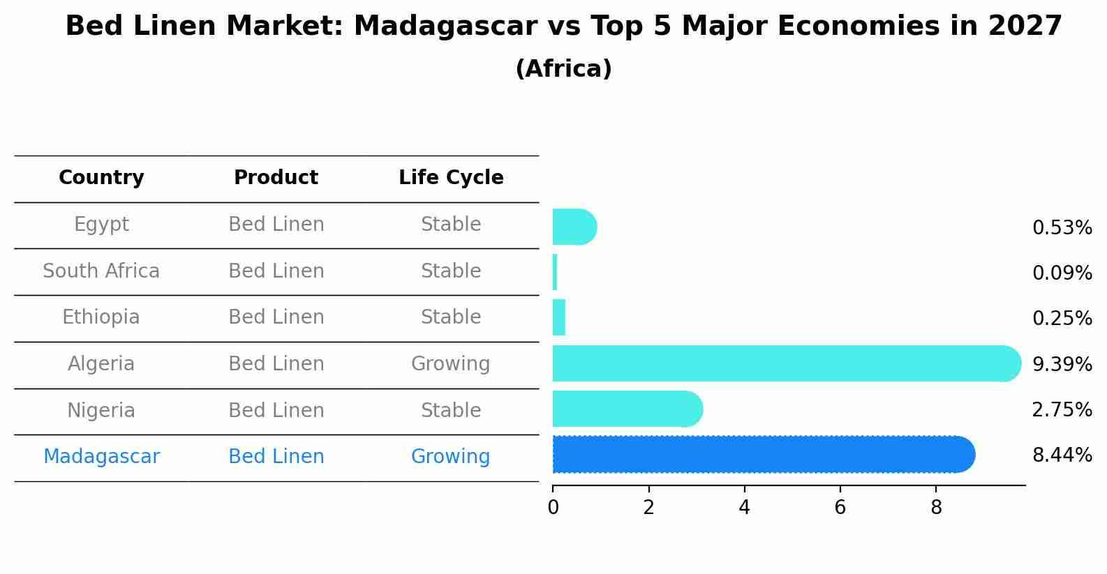 Bed Linen Market: Madagascar vs Top 5 Major Economies in 2027 (Africa)