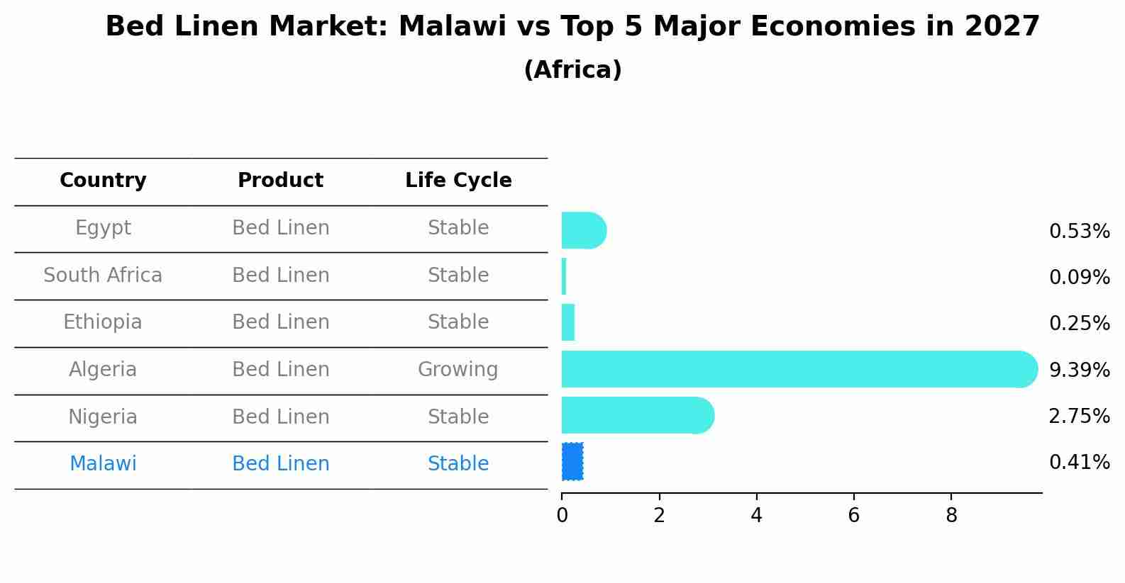 Bed Linen Market: Malawi vs Top 5 Major Economies in 2027 (Africa)