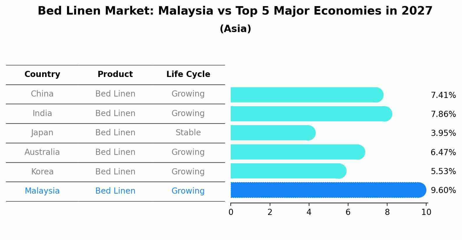 Bed Linen Market: Malaysia vs Top 5 Major Economies in 2027 (Asia)