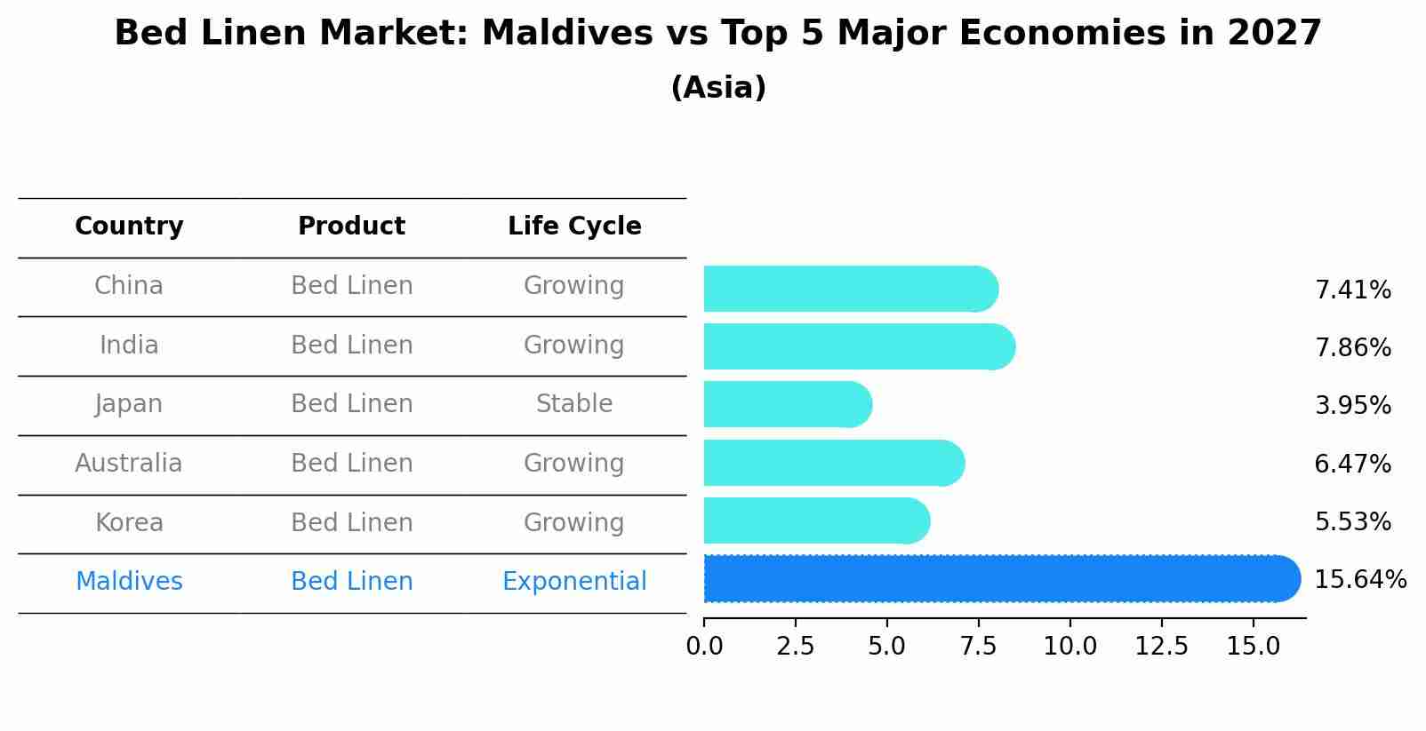 Bed Linen Market: Maldives vs Top 5 Major Economies in 2027 (Asia)