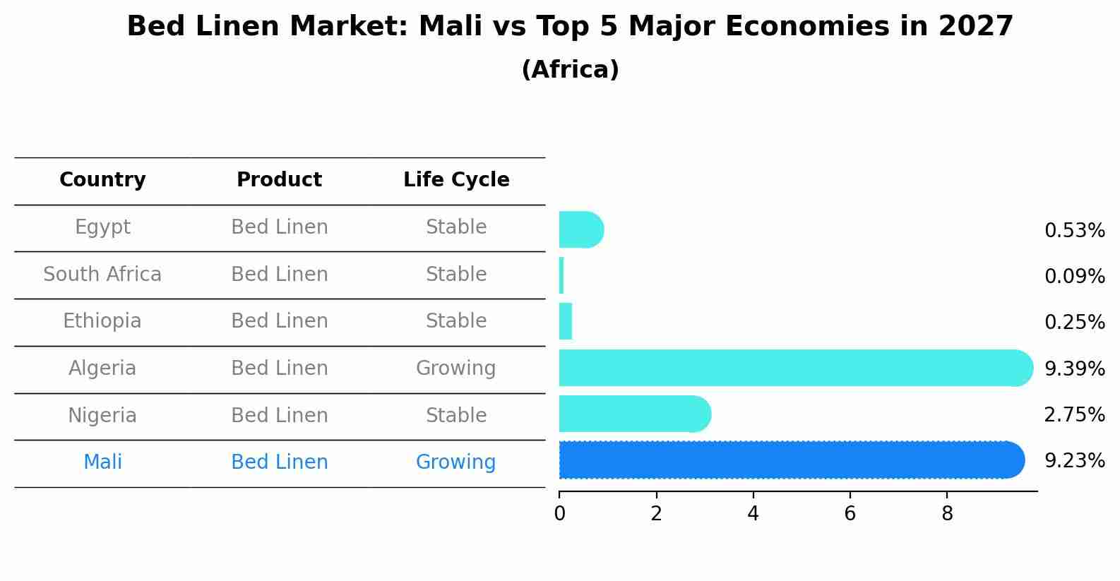 Bed Linen Market: Mali vs Top 5 Major Economies in 2027 (Africa)