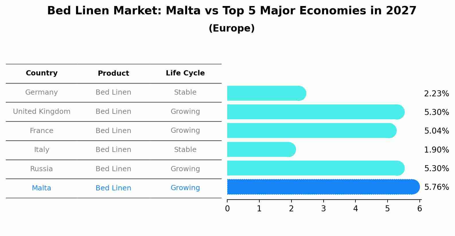 Bed Linen Market: Malta vs Top 5 Major Economies in 2027 (Europe)