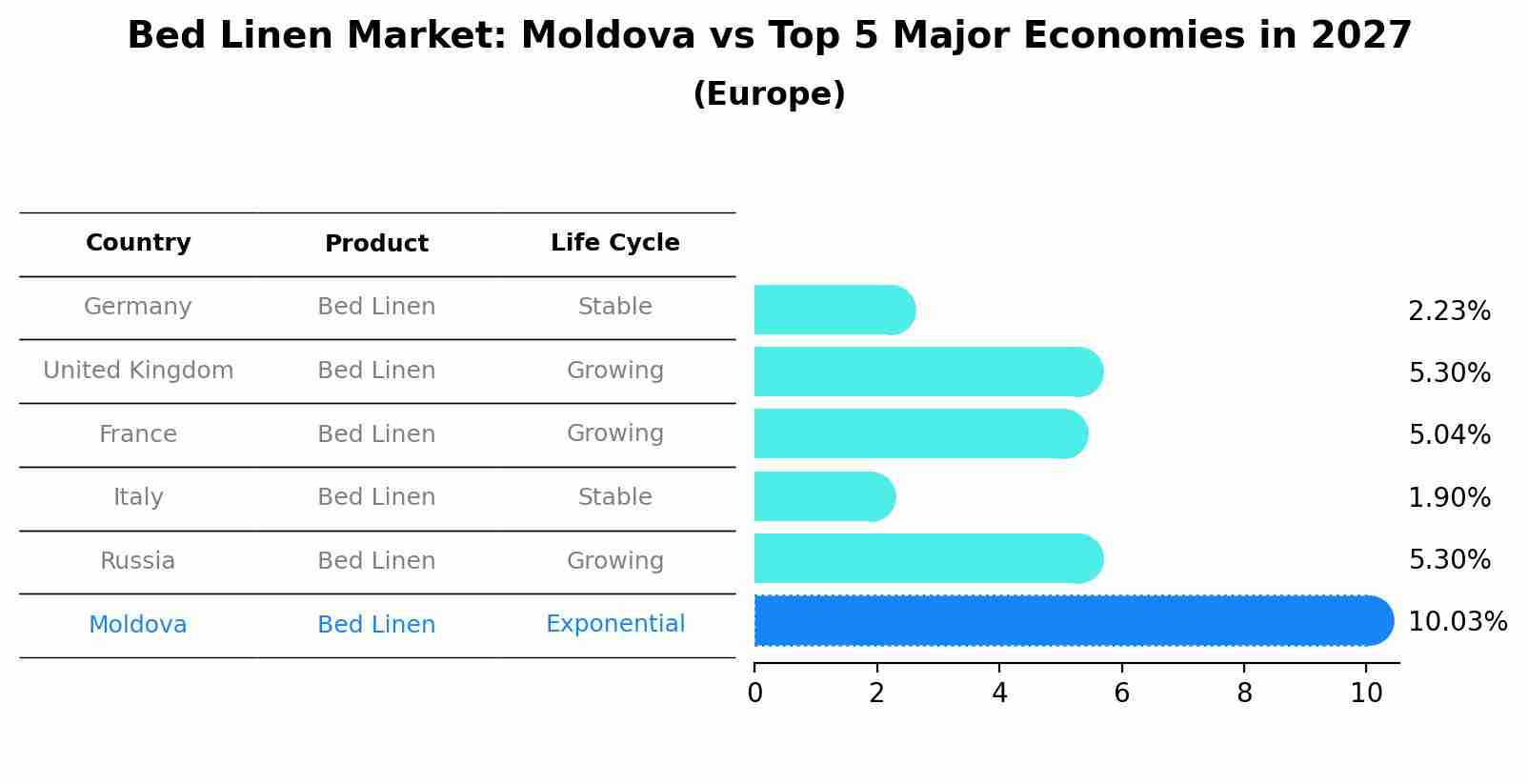 Bed Linen Market: Moldova vs Top 5 Major Economies in 2027 (Europe)