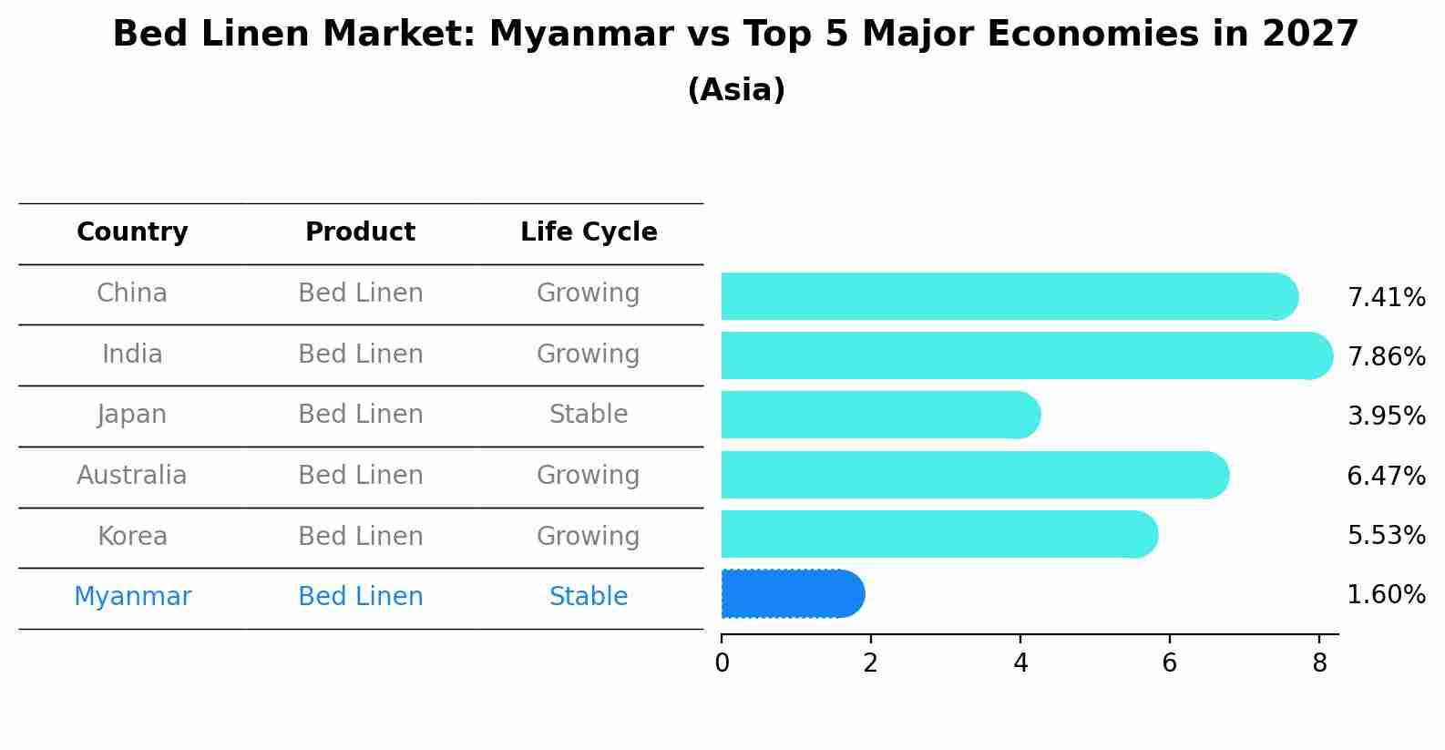 Bed Linen Market: Myanmar vs Top 5 Major Economies in 2027 (Asia)
