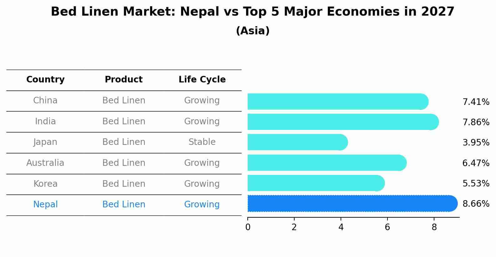 Bed Linen Market: Nepal vs Top 5 Major Economies in 2027 (Asia)