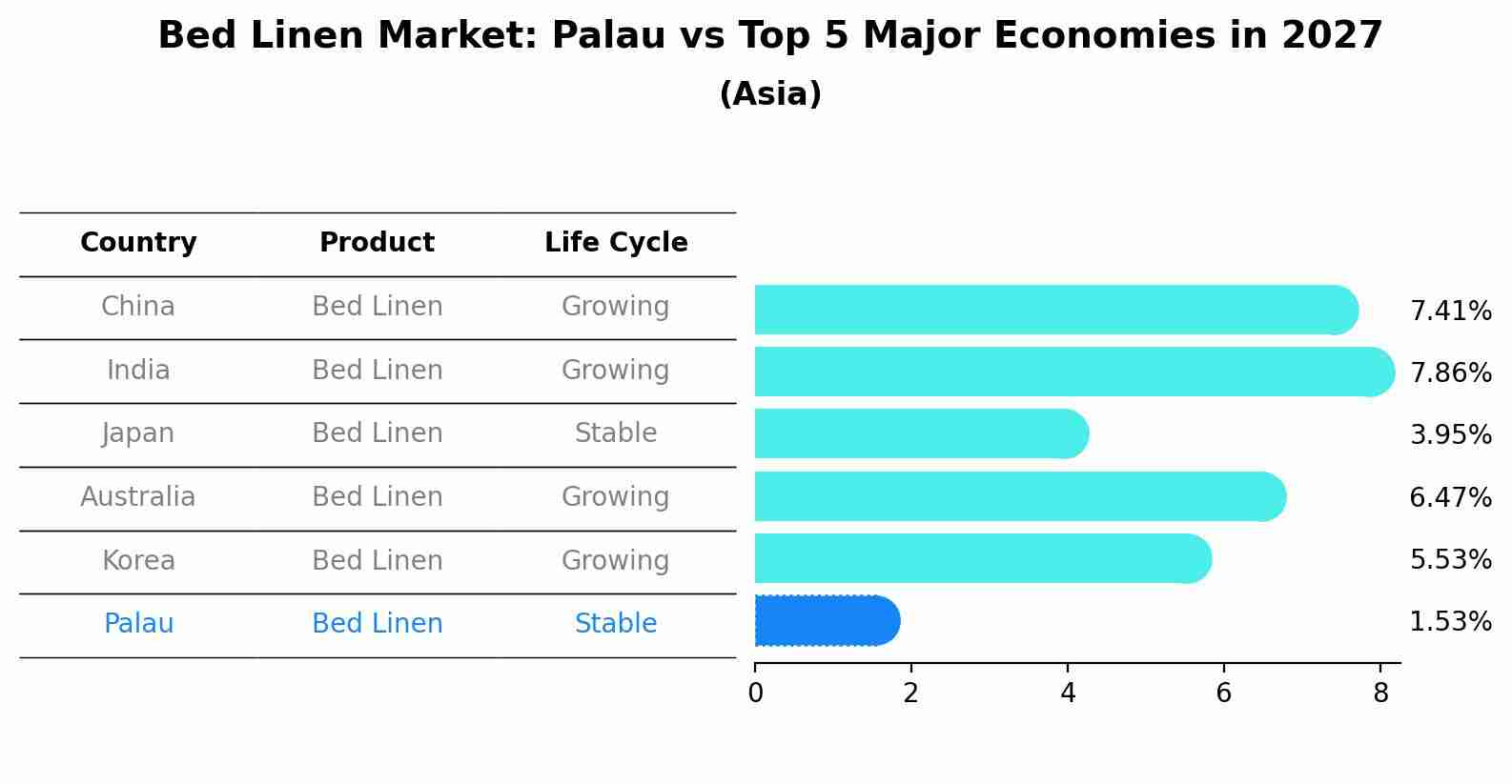 Bed Linen Market: Palau vs Top 5 Major Economies in 2027 (Asia)
