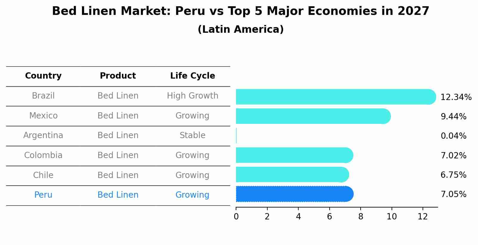 Bed Linen Market: Peru vs Top 5 Major Economies in 2027 (Latin America)