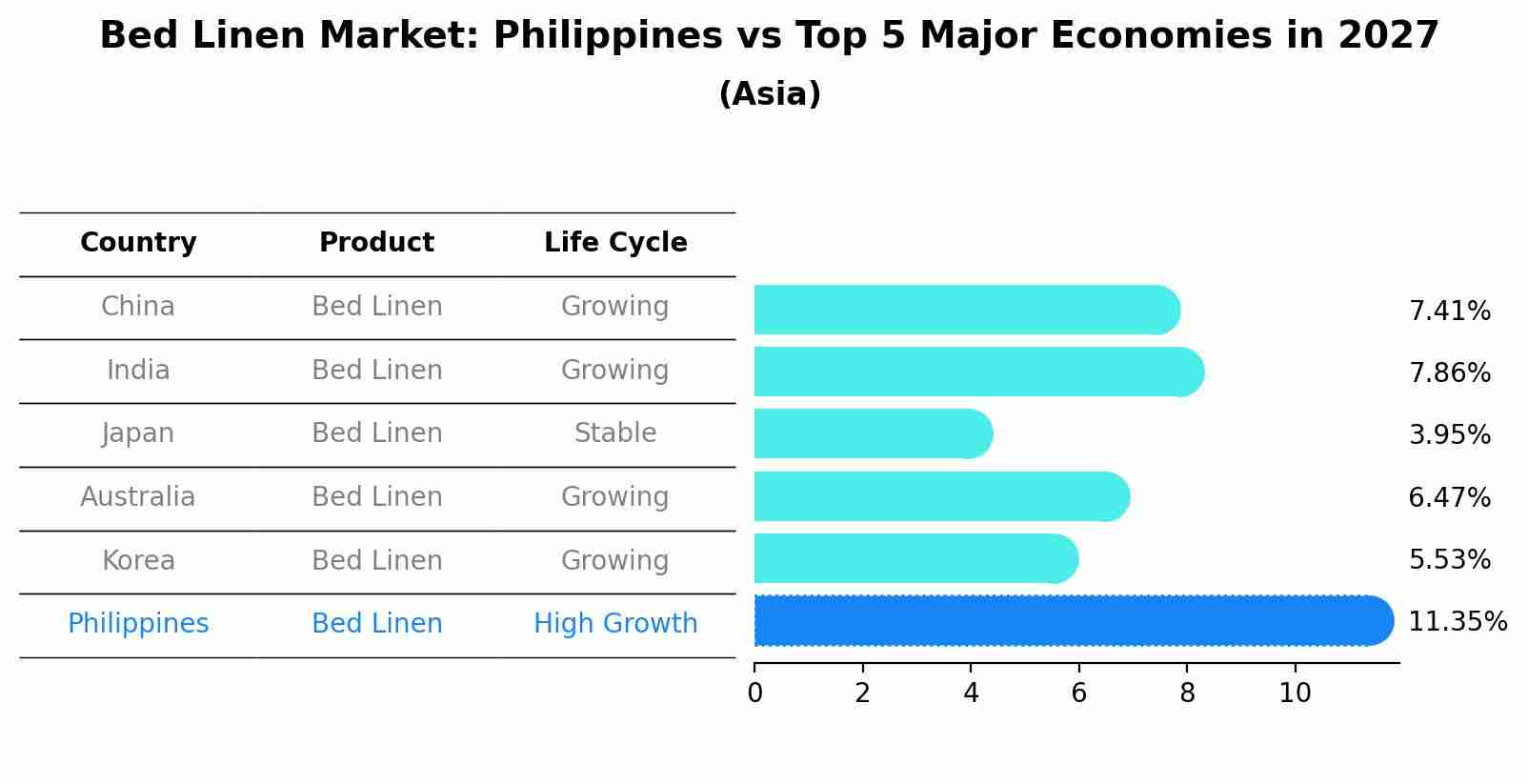 Bed Linen Market: Philippines vs Top 5 Major Economies in 2027 (Asia)