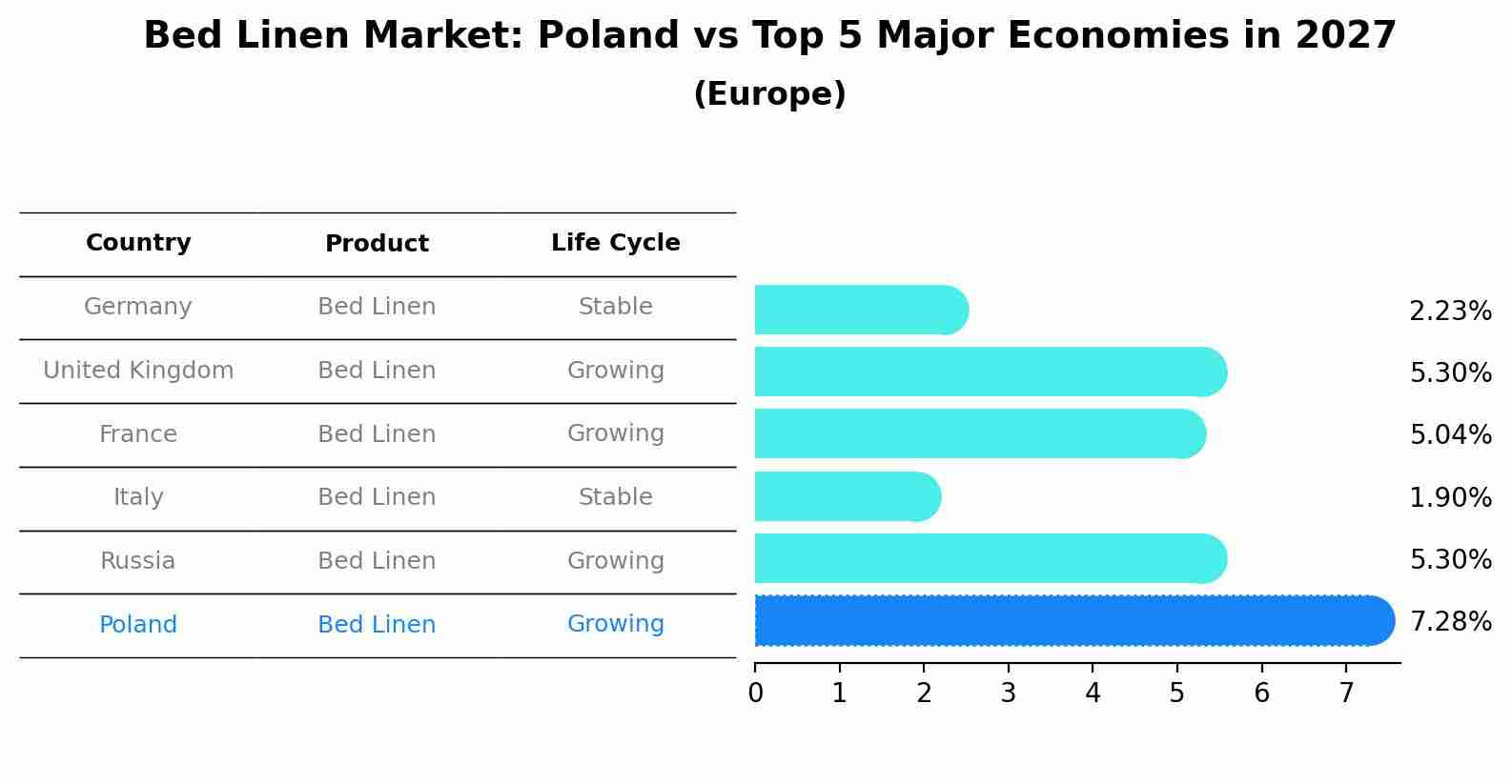 Bed Linen Market: Poland vs Top 5 Major Economies in 2027 (Europe)