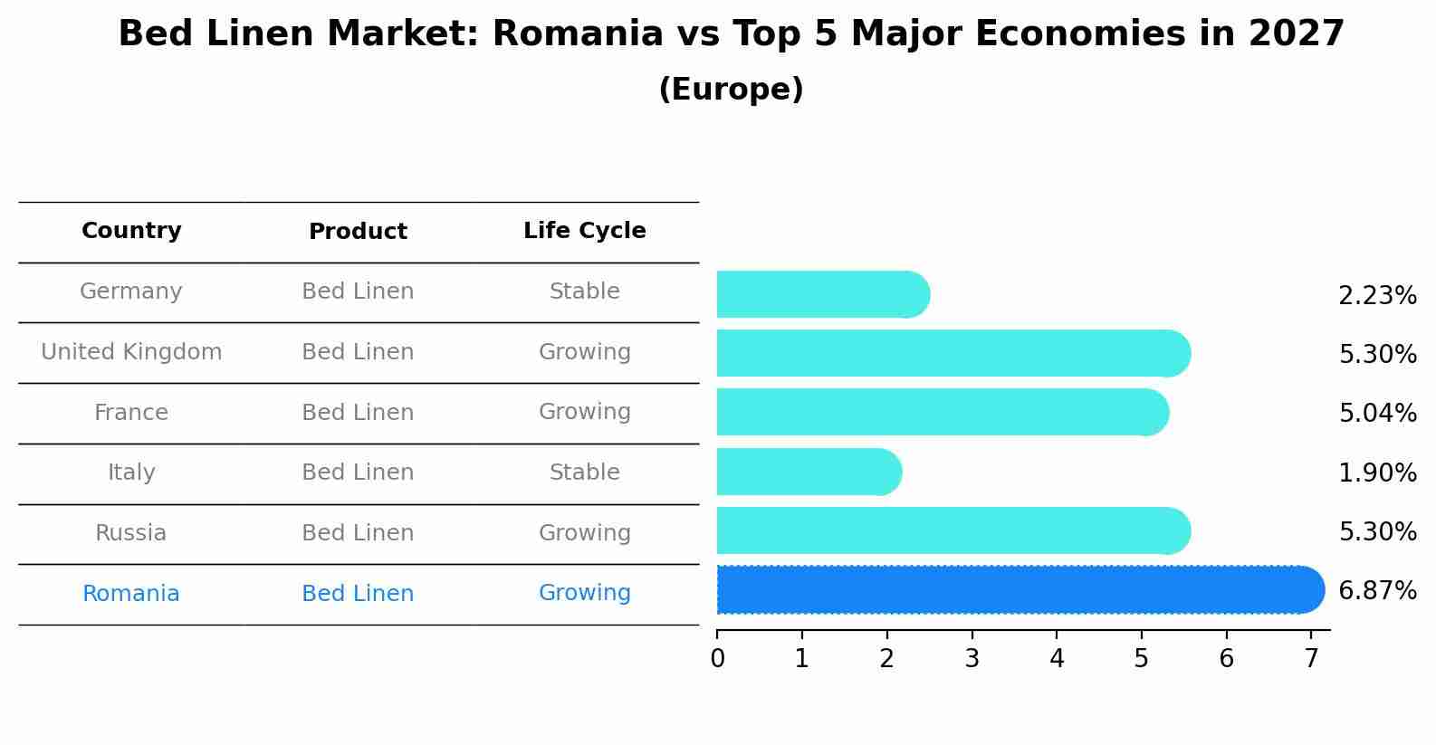 Bed Linen Market: Romania vs Top 5 Major Economies in 2027 (Europe)