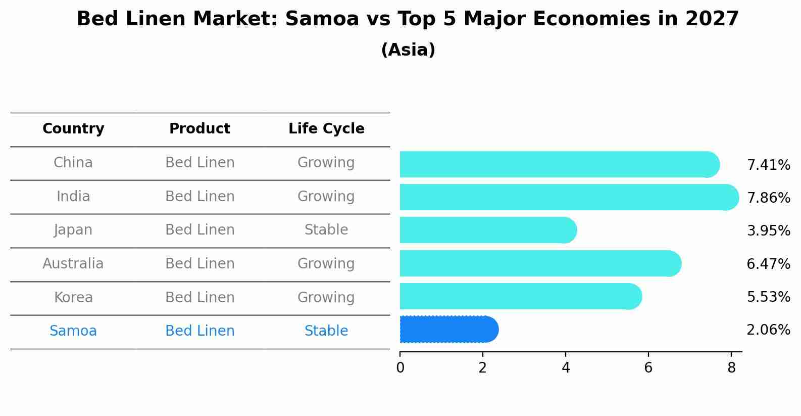 Bed Linen Market: Samoa vs Top 5 Major Economies in 2027 (Asia)