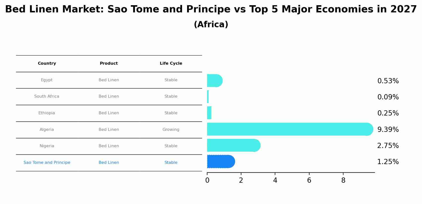 Bed Linen Market: Sao Tome and Principe vs Top 5 Major Economies in 2027 (Africa)