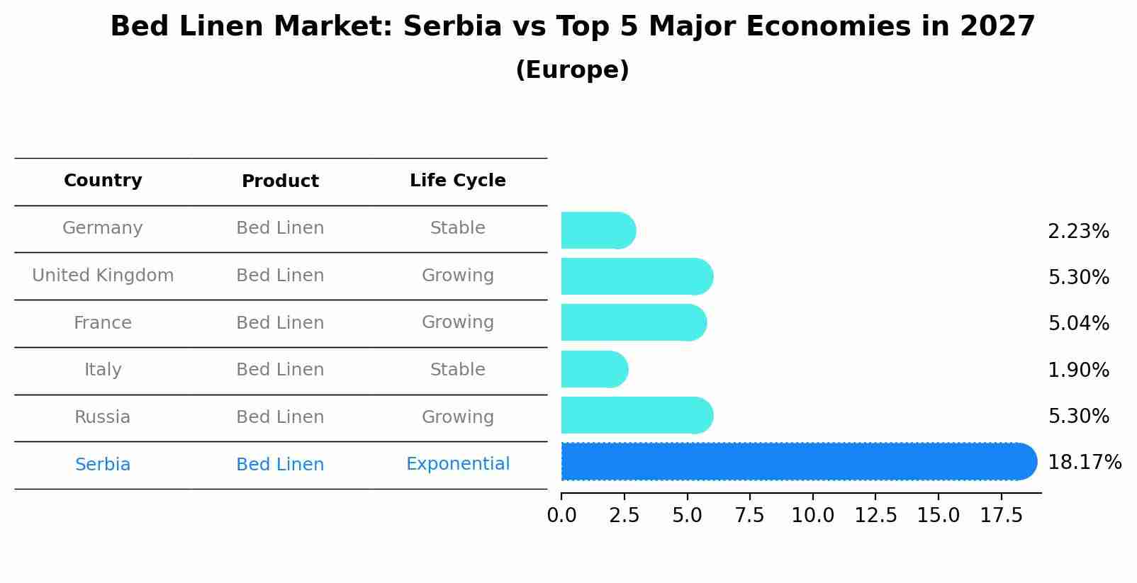 Bed Linen Market: Serbia vs Top 5 Major Economies in 2027 (Europe)