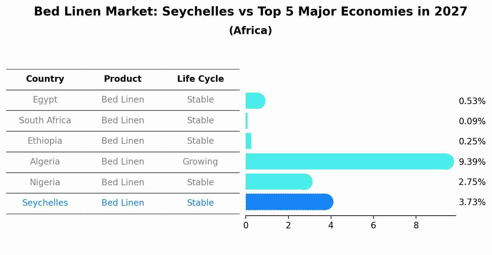 Bed Linen Market: Seychelles vs Top 5 Major Economies in 2027 (Africa)