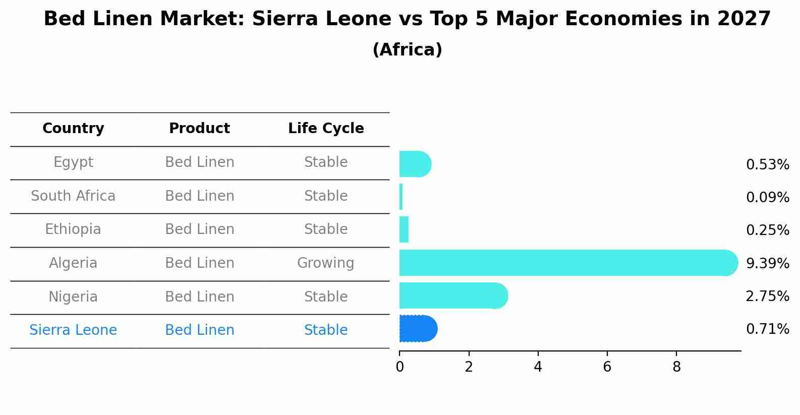 Bed Linen Market: Sierra Leone vs Top 5 Major Economies in 2027 (Africa)