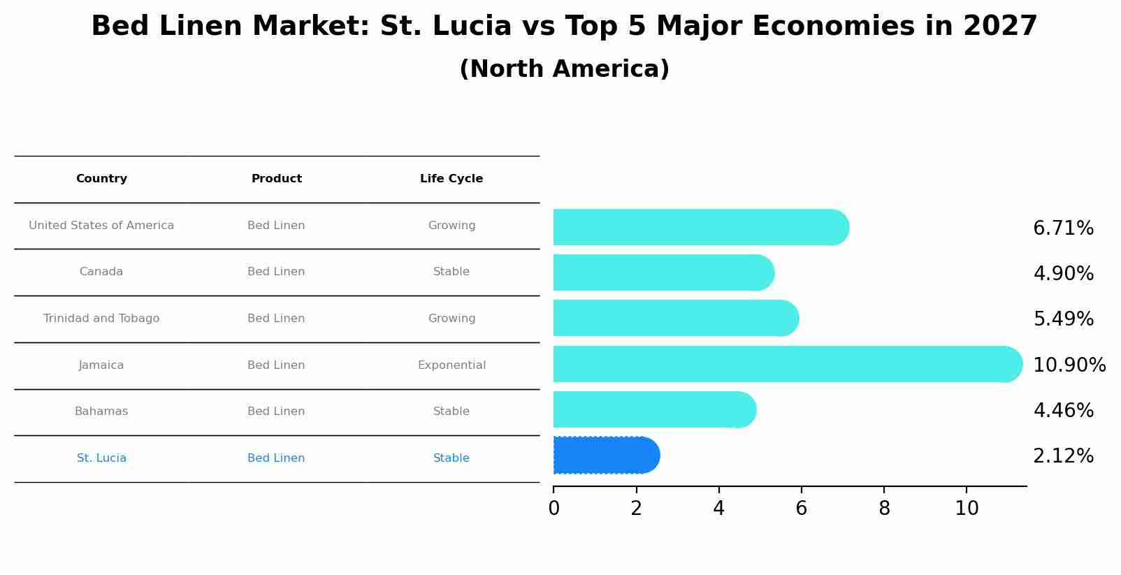 Bed Linen Market: St. Lucia vs Top 5 Major Economies in 2027 (North America)