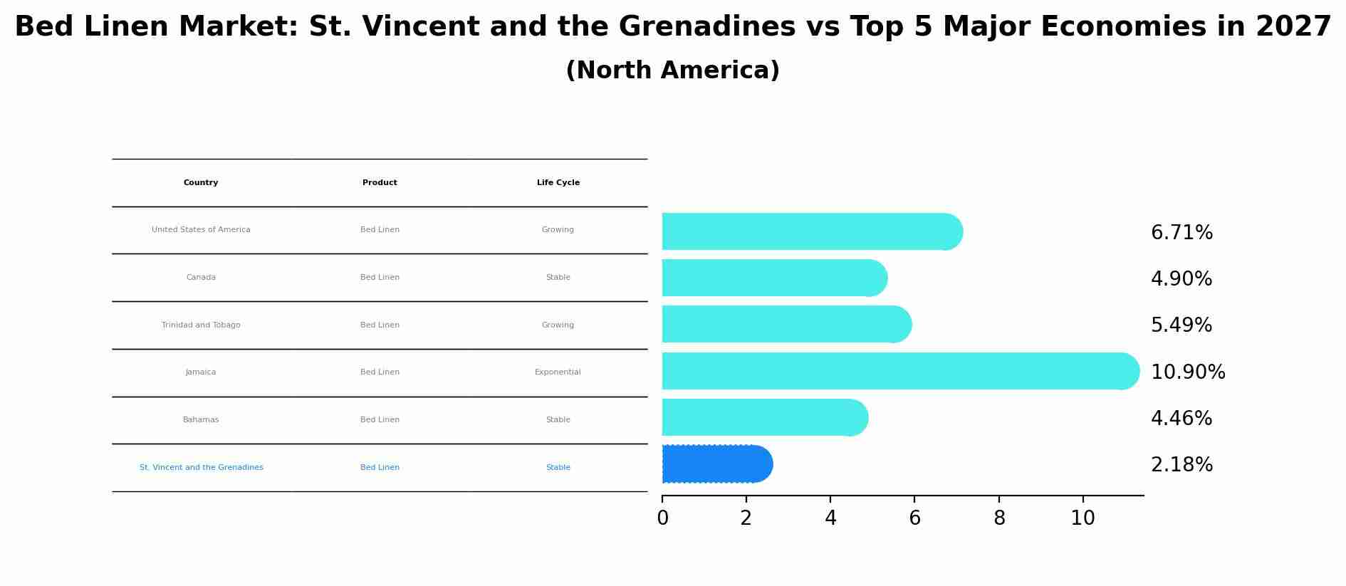 Bed Linen Market: St. Vincent and the Grenadines vs Top 5 Major Economies in 2027 (North America)