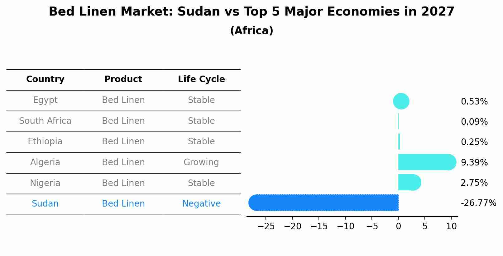 Bed Linen Market: Sudan vs Top 5 Major Economies in 2027 (Africa)