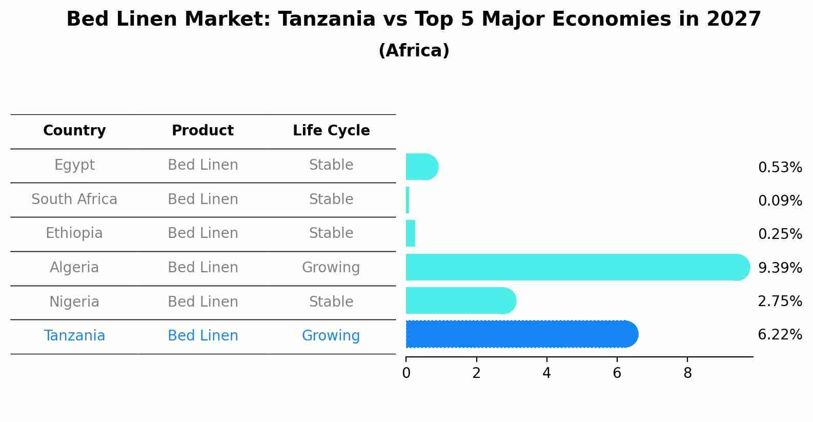 Bed Linen Market: Tanzania vs Top 5 Major Economies in 2027 (Africa)