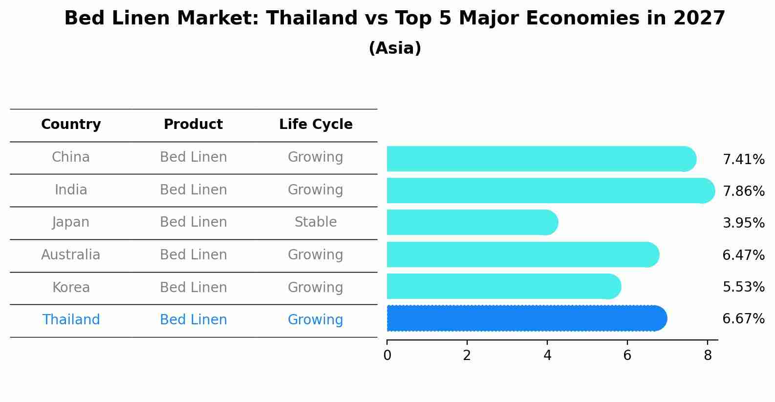Bed Linen Market: Thailand vs Top 5 Major Economies in 2027 (Asia)
