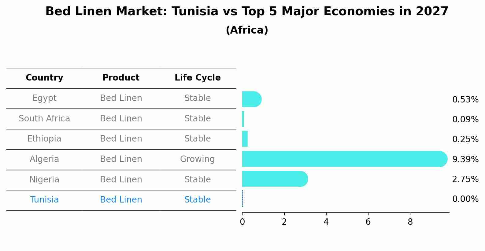 Bed Linen Market: Tunisia vs Top 5 Major Economies in 2027 (Africa)