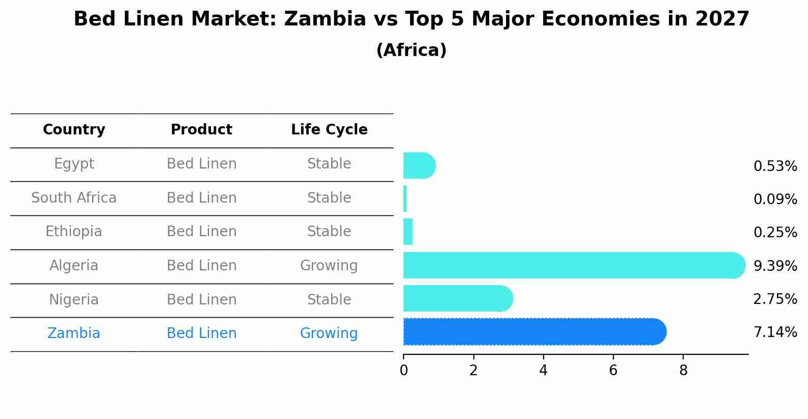 Bed Linen Market: Zambia vs Top 5 Major Economies in 2027 (Africa)