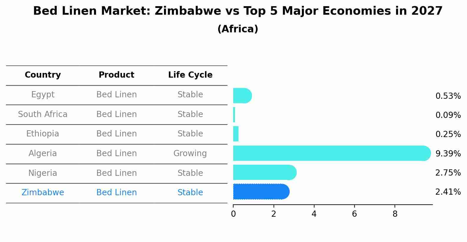 Bed Linen Market: Zimbabwe vs Top 5 Major Economies in 2027 (Africa)