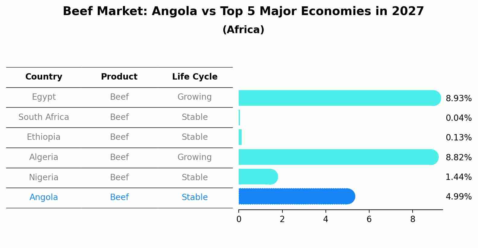 Beef Market: Angola vs Top 5 Major Economies in 2027 (Africa)