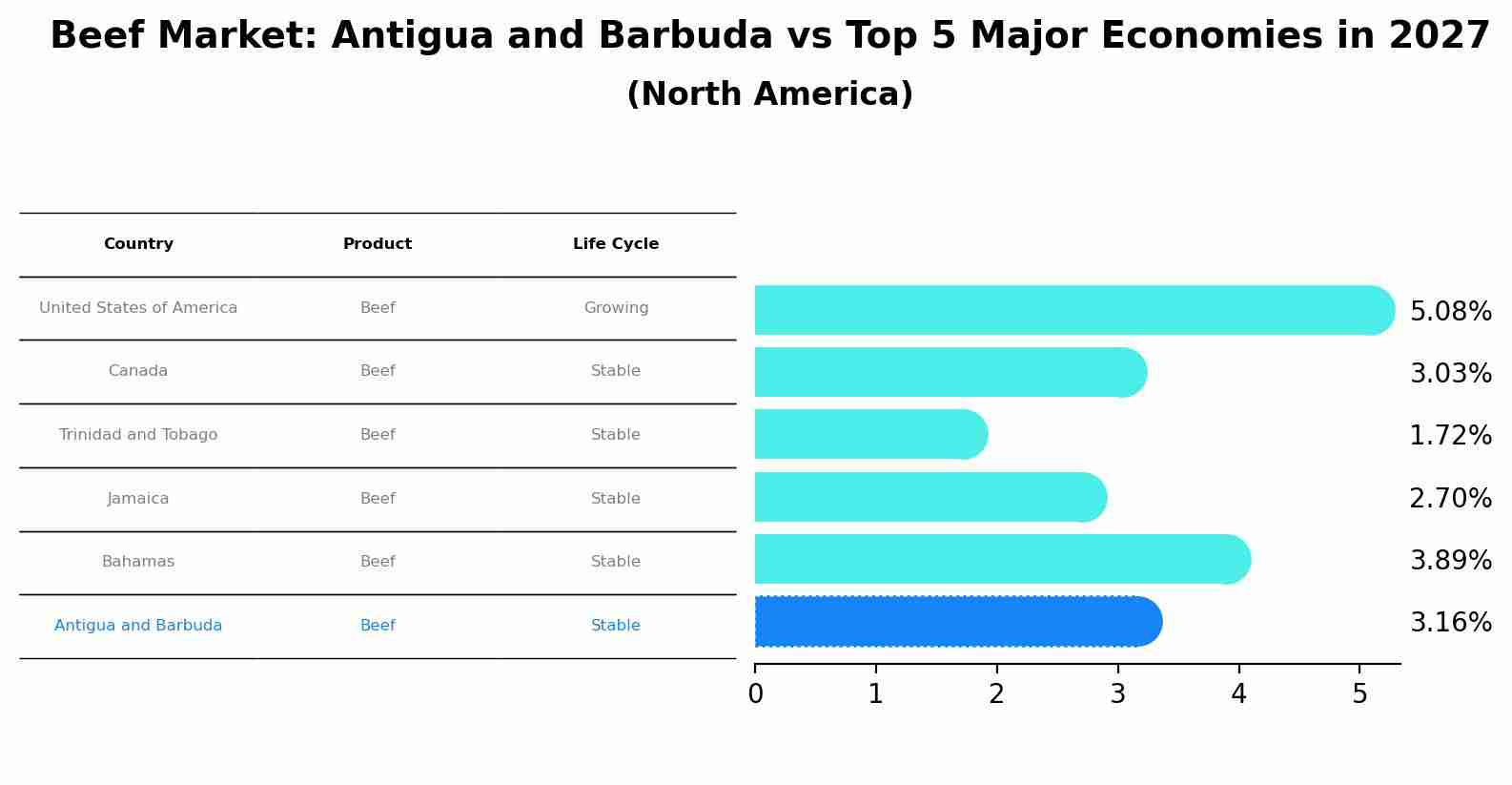 Beef Market: Antigua and Barbuda vs Top 5 Major Economies in 2027 (North America)