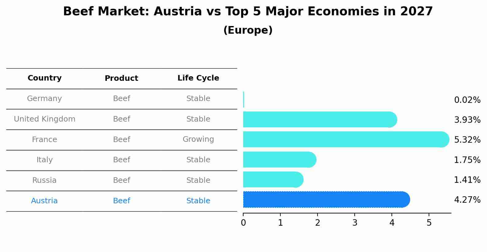 Beef Market: Austria vs Top 5 Major Economies in 2027 (Europe)