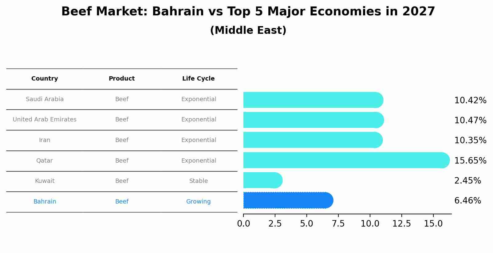 Beef Market: Bahrain vs Top 5 Major Economies in 2027 (Middle East)
