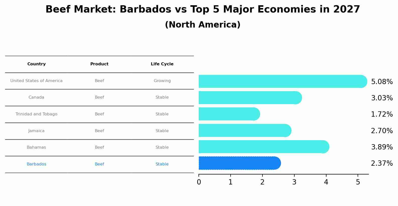 Beef Market: Barbados vs Top 5 Major Economies in 2027 (North America)