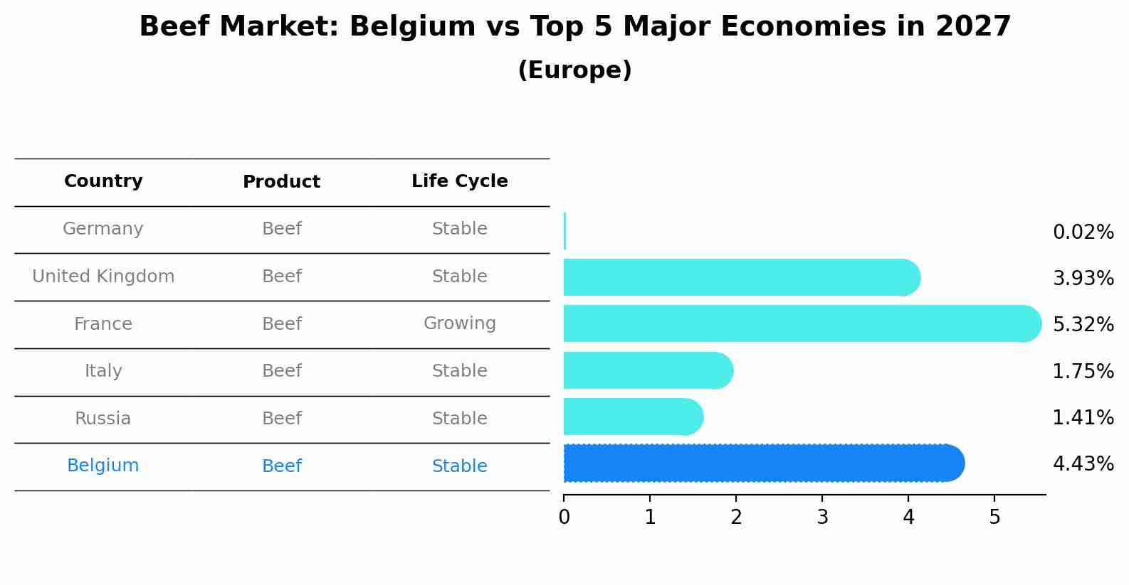 Beef Market: Belgium vs Top 5 Major Economies in 2027 (Europe)