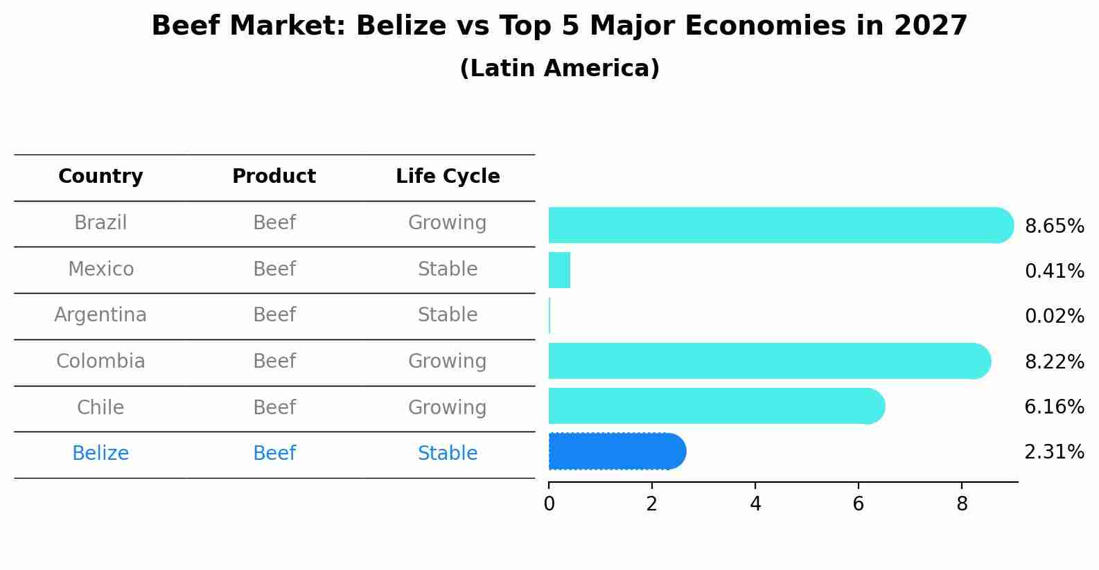 Beef Market: Belize vs Top 5 Major Economies in 2027 (Latin America)