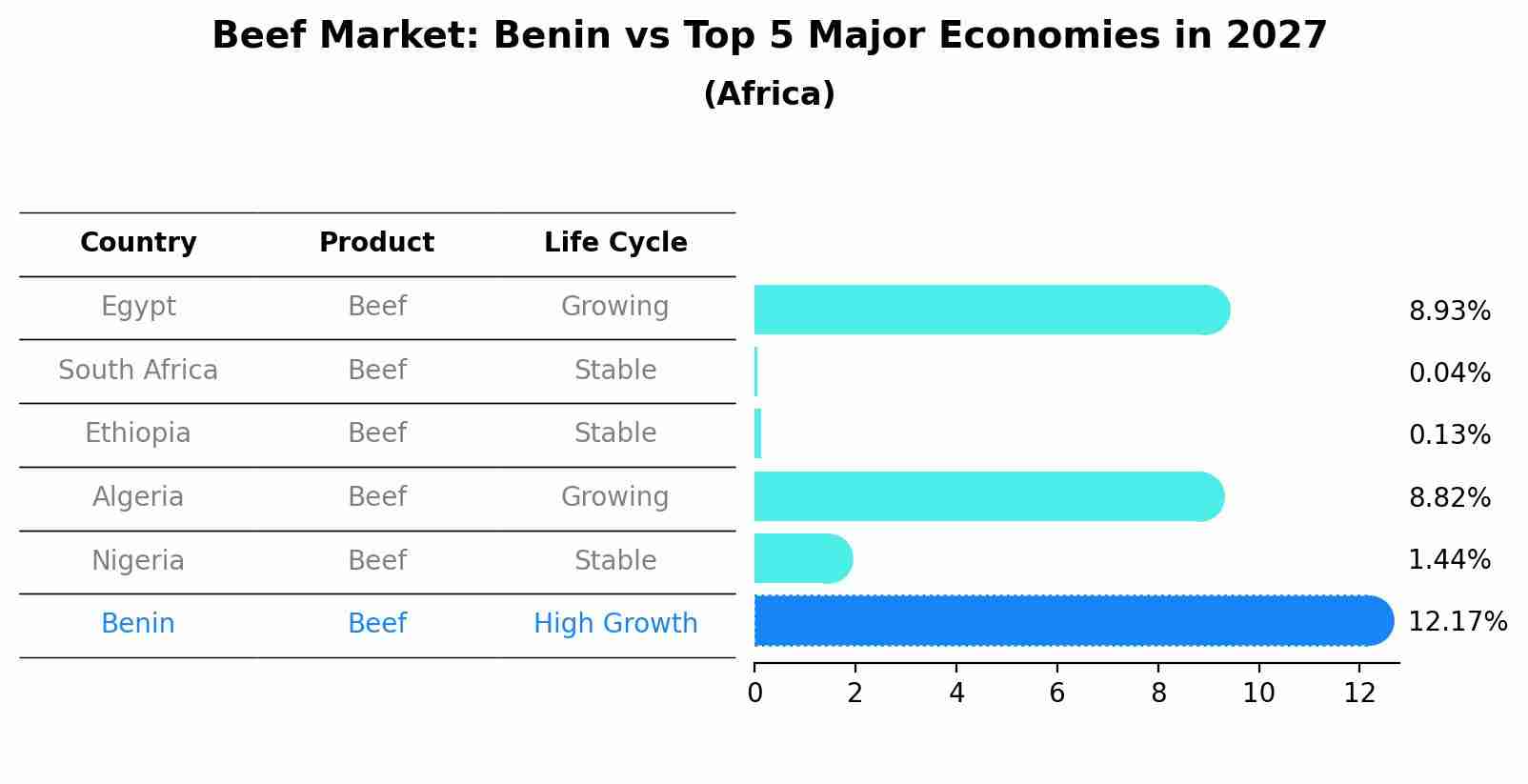 Beef Market: Benin vs Top 5 Major Economies in 2027 (Africa)