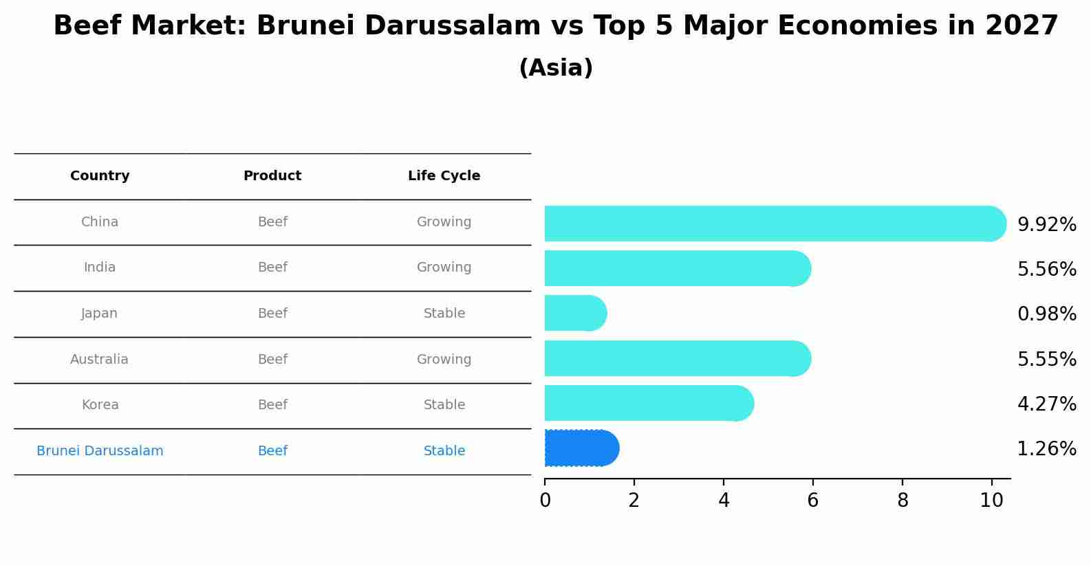 Beef Market: Brunei Darussalam vs Top 5 Major Economies in 2027 (Asia)