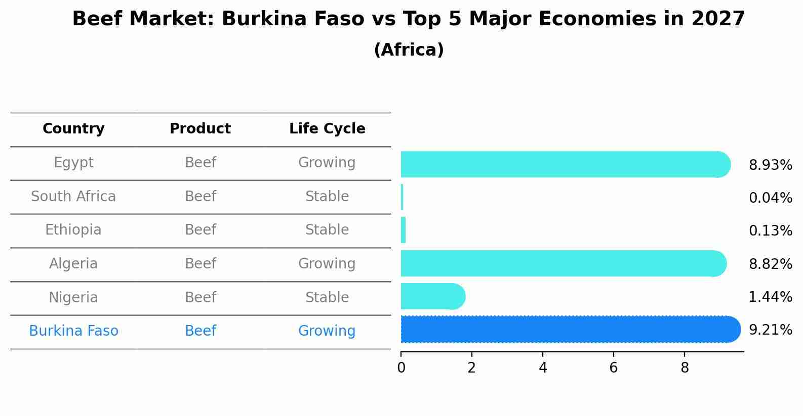 Beef Market: Burkina Faso vs Top 5 Major Economies in 2027 (Africa)