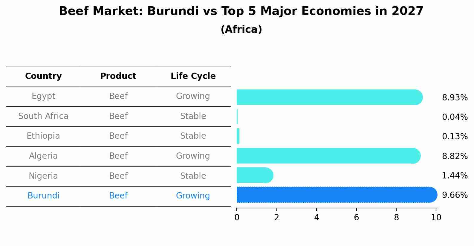 Beef Market: Burundi vs Top 5 Major Economies in 2027 (Africa)