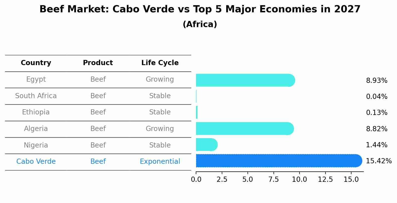 Beef Market: Cabo Verde vs Top 5 Major Economies in 2027 (Africa)