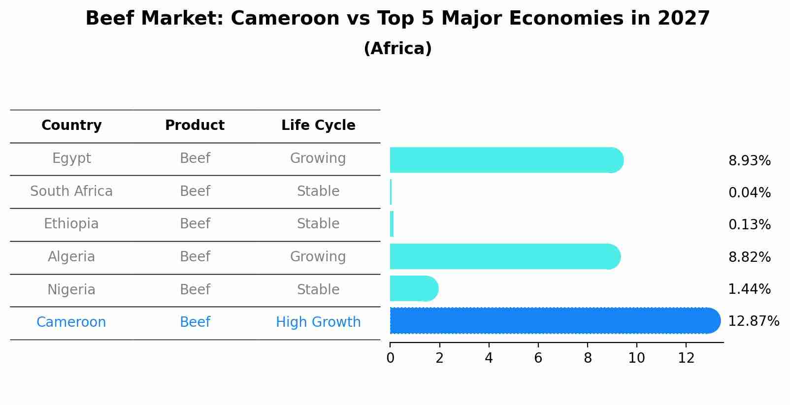 Beef Market: Cameroon vs Top 5 Major Economies in 2027 (Africa)