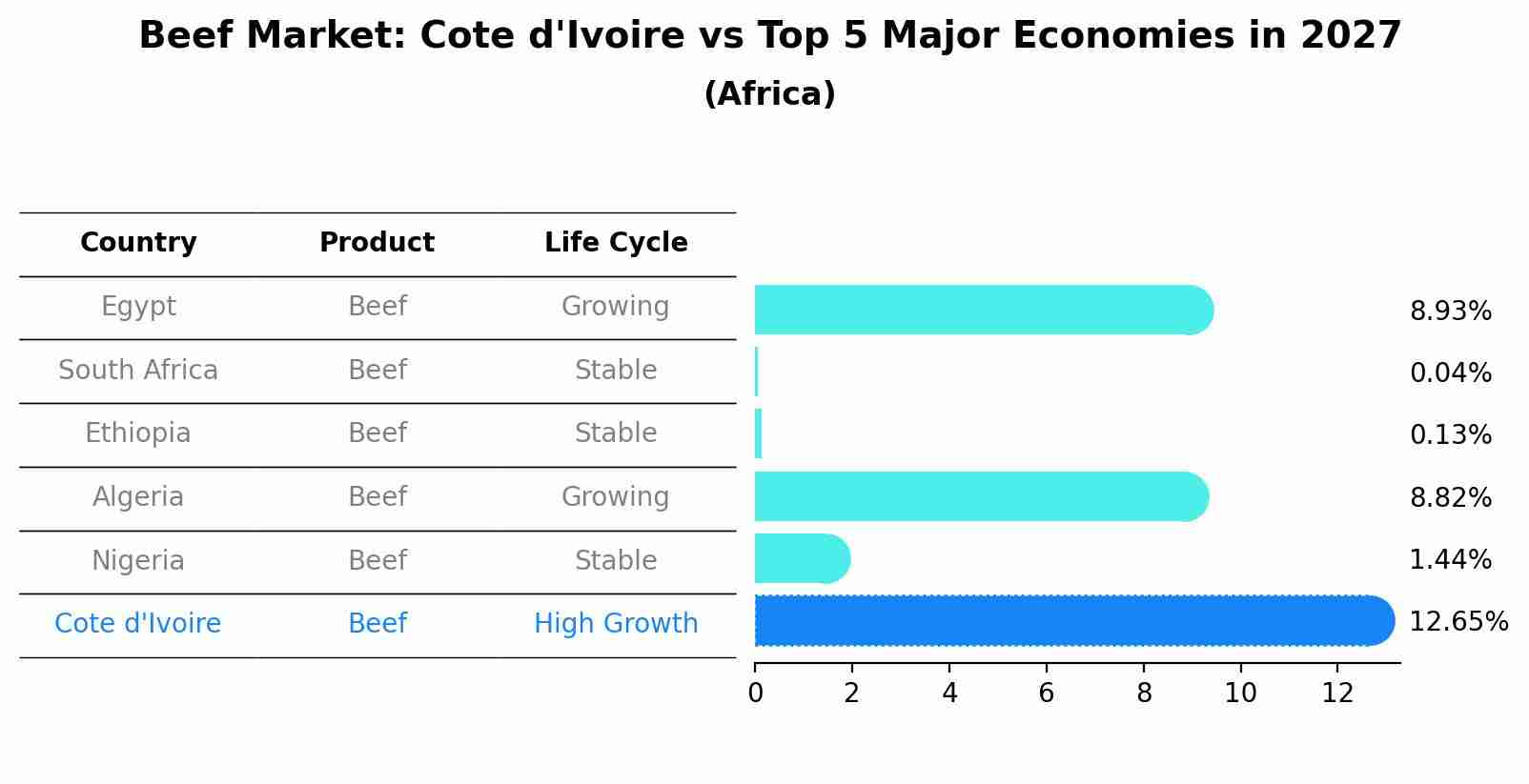 Beef Market: Cote d'Ivoire vs Top 5 Major Economies in 2027 (Africa)