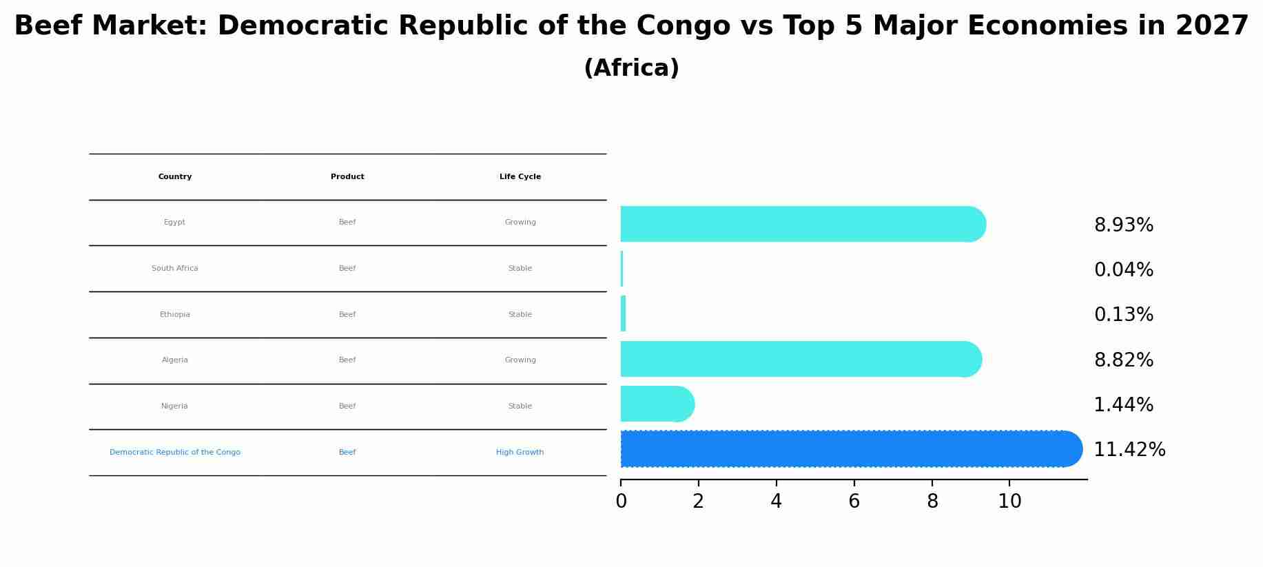 Beef Market: Democratic Republic of the Congo vs Top 5 Major Economies in 2027 (Africa)