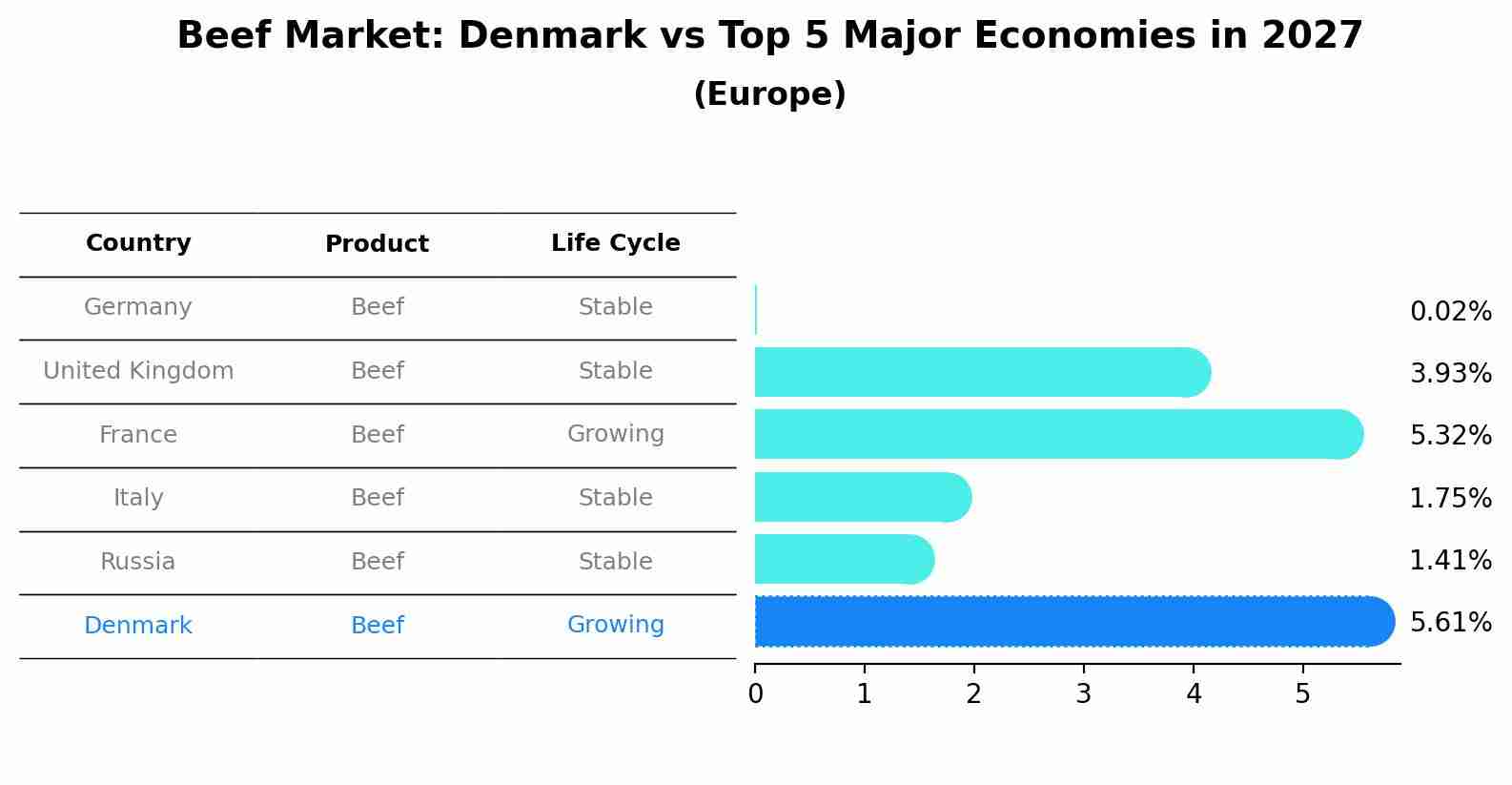 Beef Market: Denmark vs Top 5 Major Economies in 2027 (Europe)