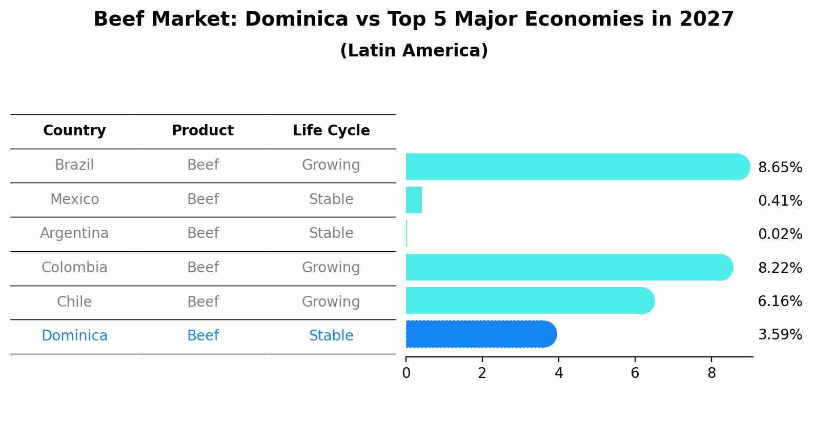 Beef Market: Dominica vs Top 5 Major Economies in 2027 (Latin America)