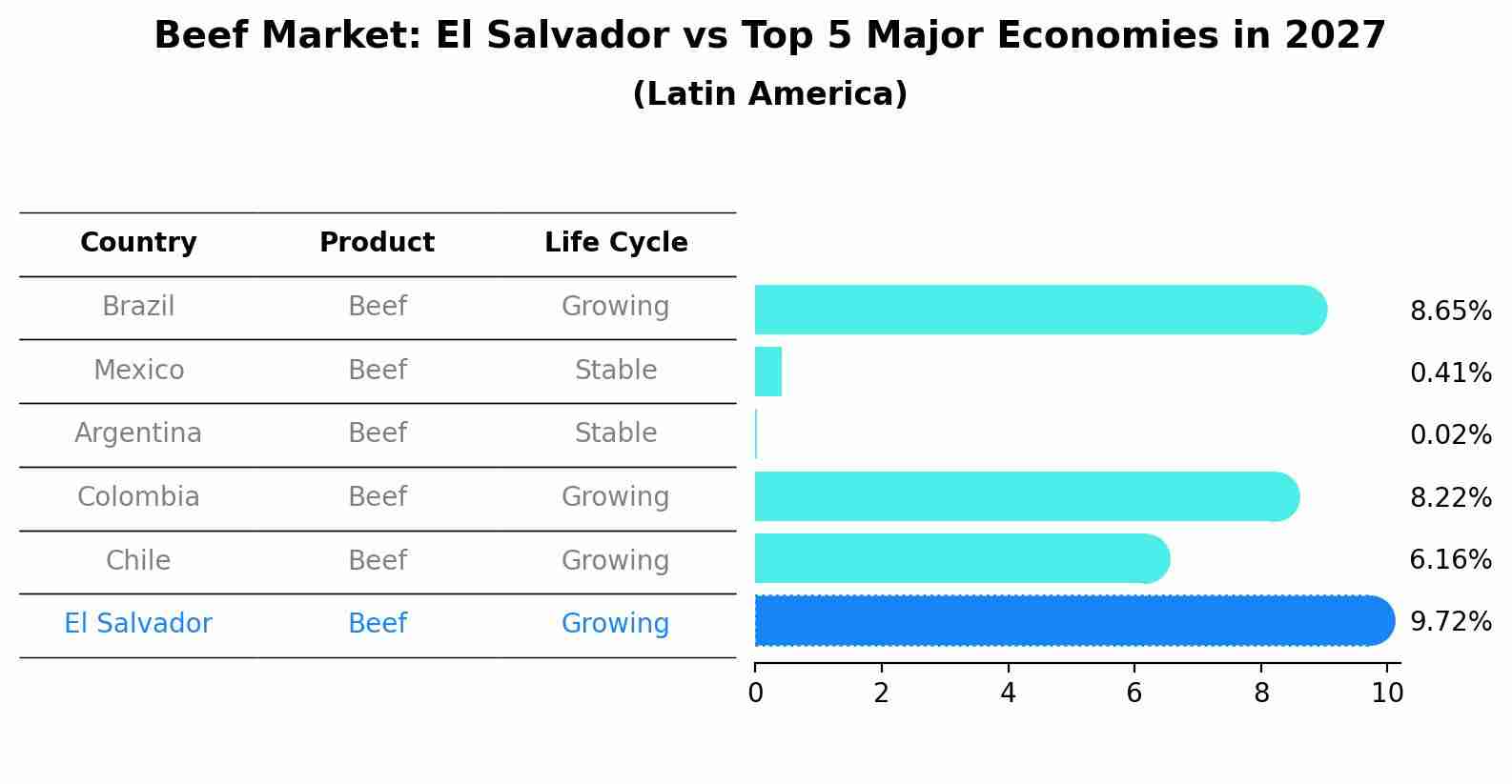 Beef Market: El Salvador vs Top 5 Major Economies in 2027 (Latin America)