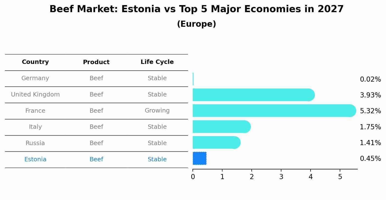 Beef Market: Estonia vs Top 5 Major Economies in 2027 (Europe)
