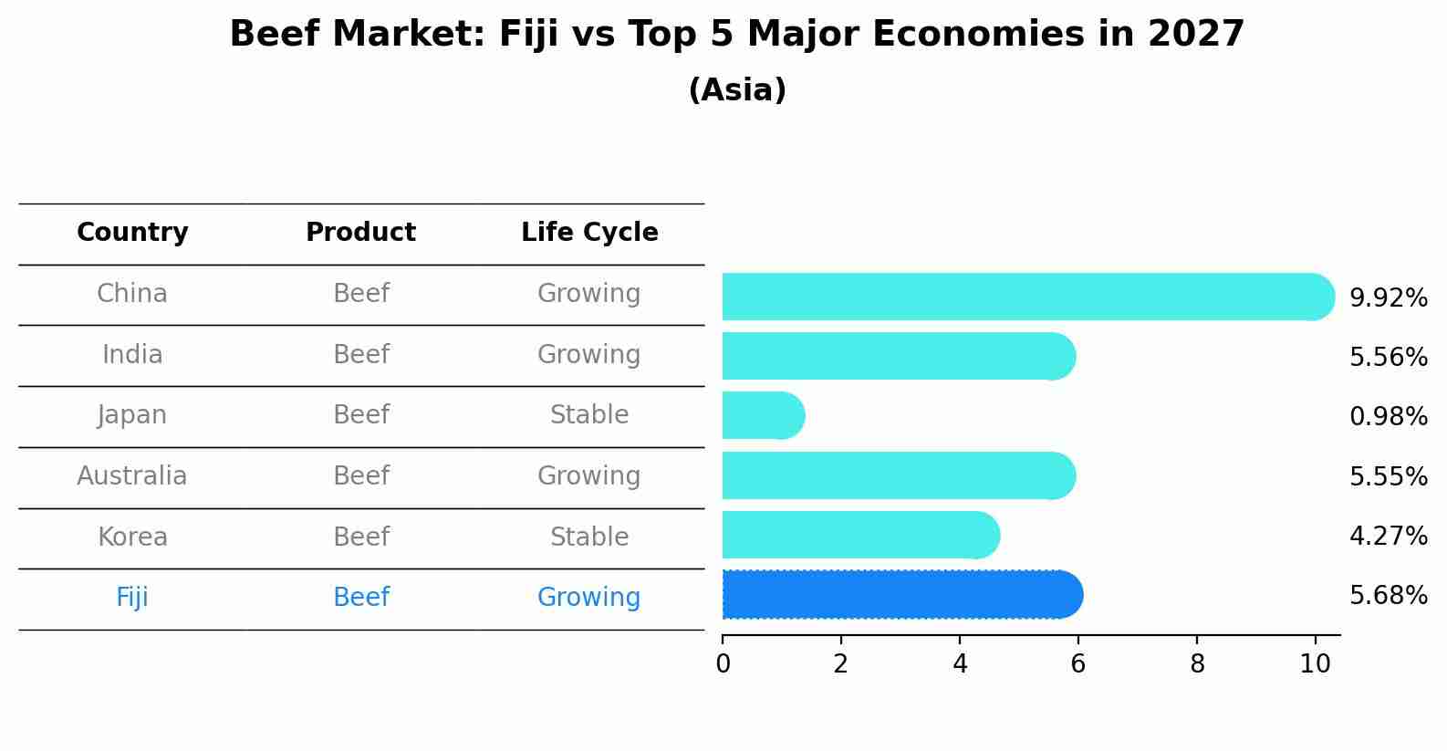 Beef Market: Fiji vs Top 5 Major Economies in 2027 (Asia)