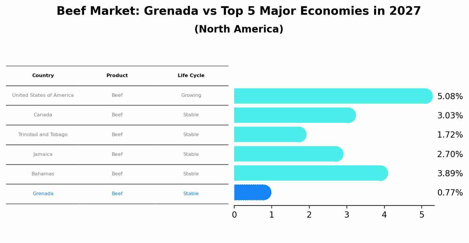 Beef Market: Grenada vs Top 5 Major Economies in 2027 (North America)