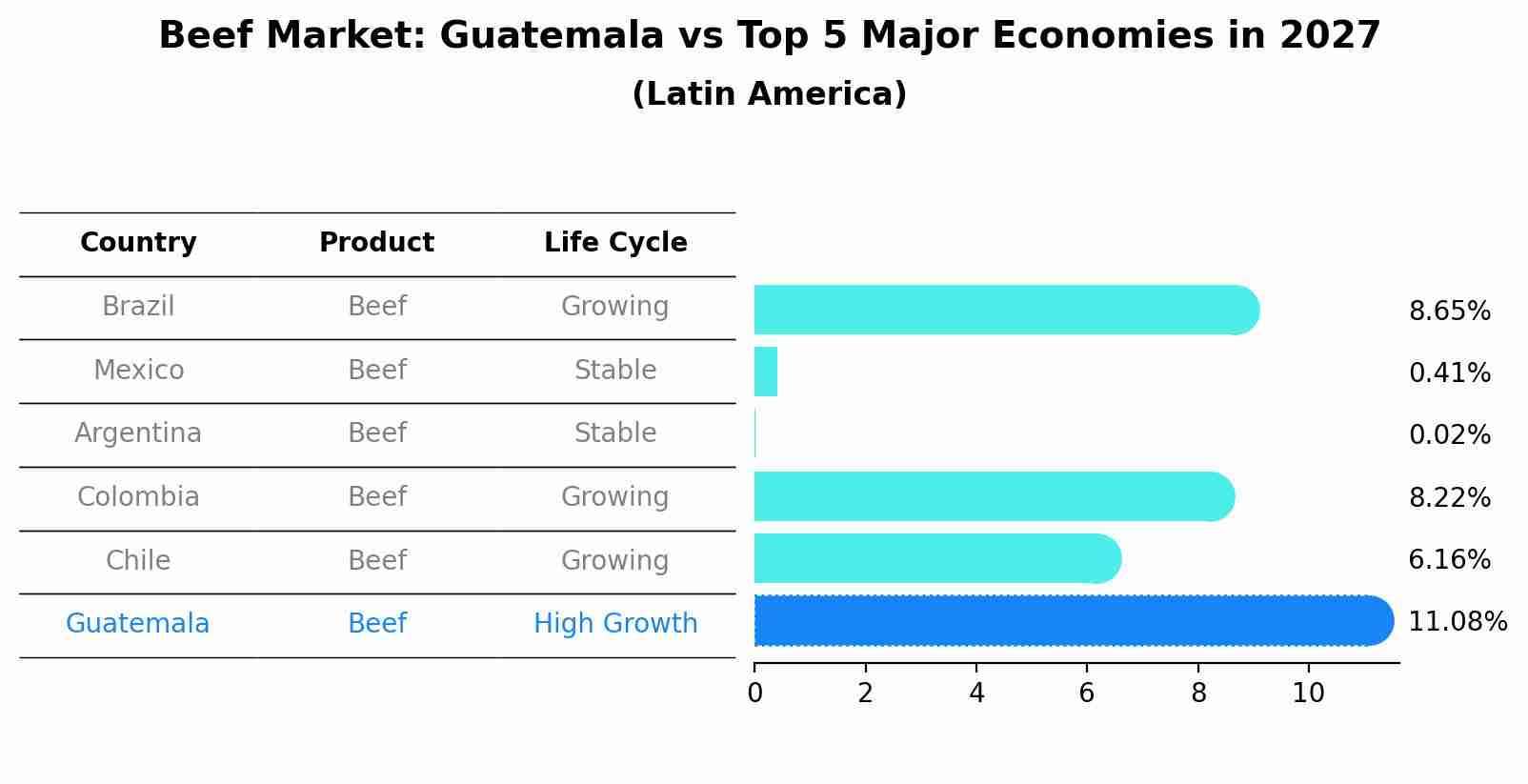 Beef Market: Guatemala vs Top 5 Major Economies in 2027 (Latin America)